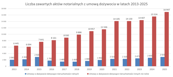 Umowy dożywocia kwitną, odwr&oacute;cona hipoteka schodzi na drugi plan 4