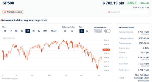 Giełdy za oceanem łapią oddech: dlaczego optymizm słabnie? 3