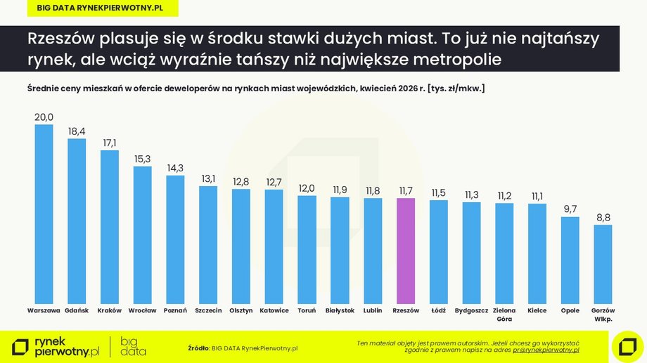 Ceny mieszkań w Rzeszowie