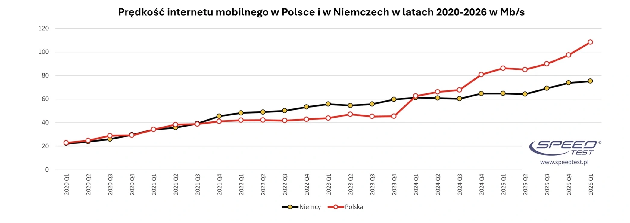 Polska deklasuje Niemcy w szybkości internetu. Sprawdź, dlaczego! 6