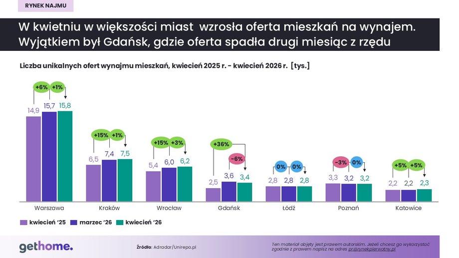 Oferta w miastach