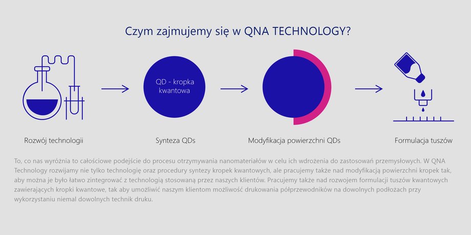 QNA Technology