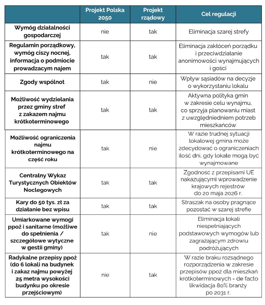 Nowe przepisy dotyczące najmu krótkoterminowego: Sprawdź, jak wpłyną na Twoje zyski i wydatki 4 Porównanie dwóch projektów