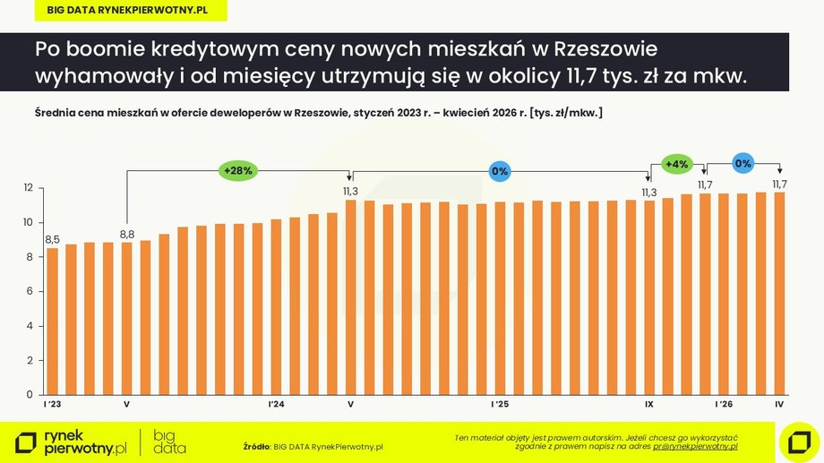 Ceny mieszkań w Rzeszowie