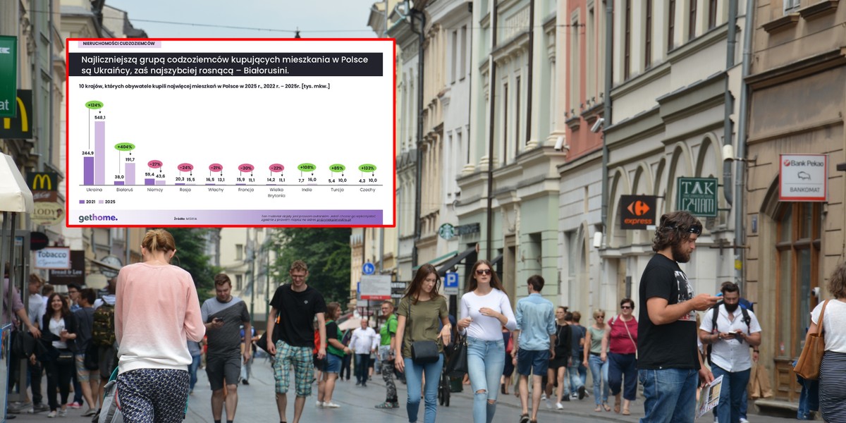 W 2025 r. cudzoziemcy kupili w Polsce ponad 17,7 tys. mieszkań