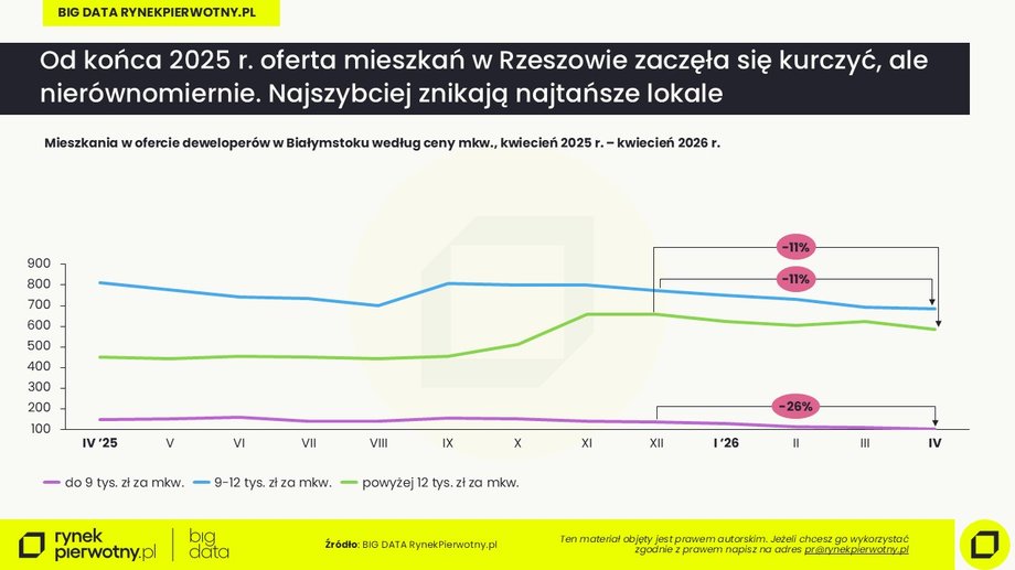 Ceny mieszkań w Rzeszowie