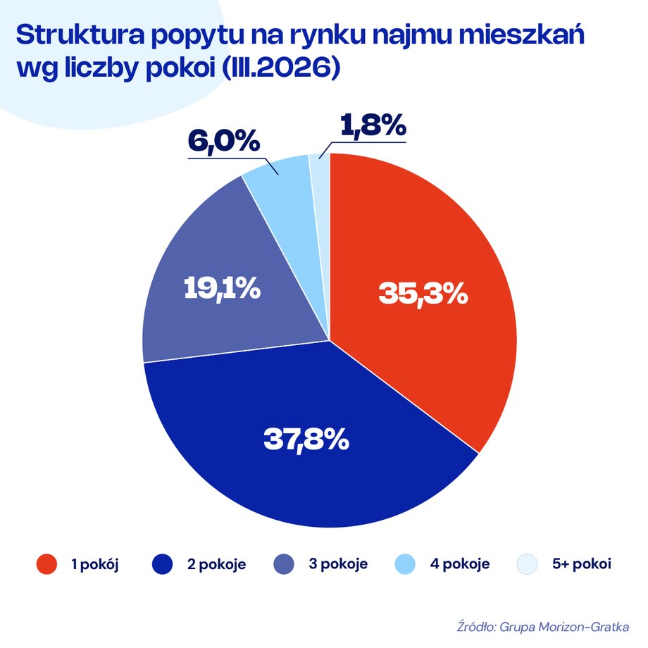 Struktura najmu