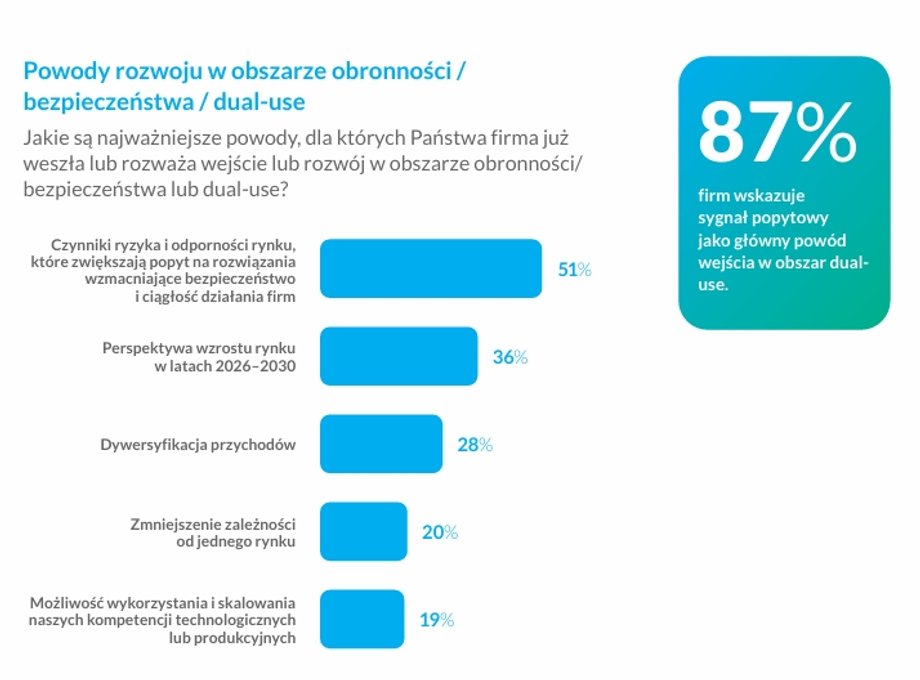 Polskie firmy ujawniają gotowość na technologie podwójnego zastosowania – analiza szans i barier w branży obronnej. 5 Powody zainteresowania firm dual use
