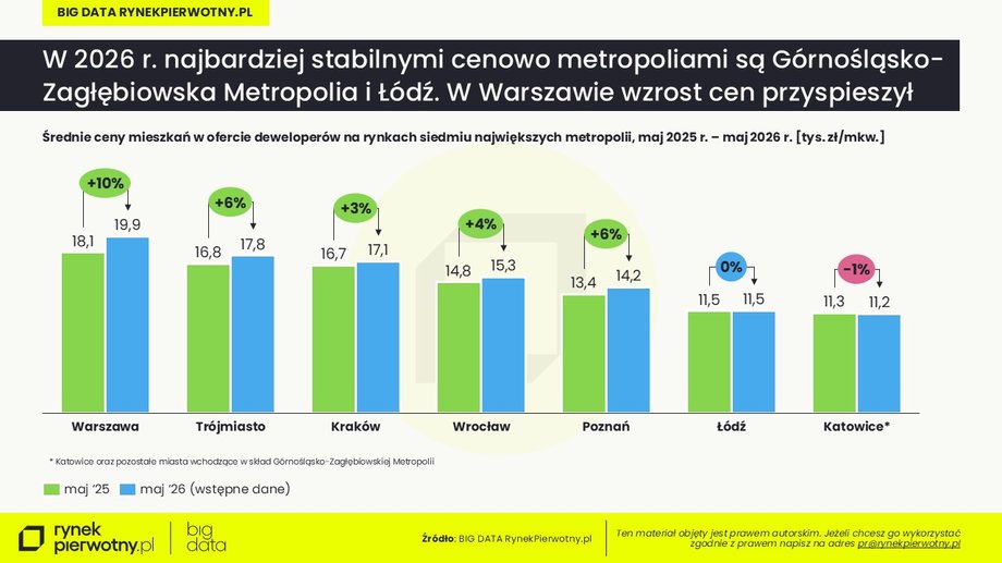 Ceny mieszkań: wstępne dane