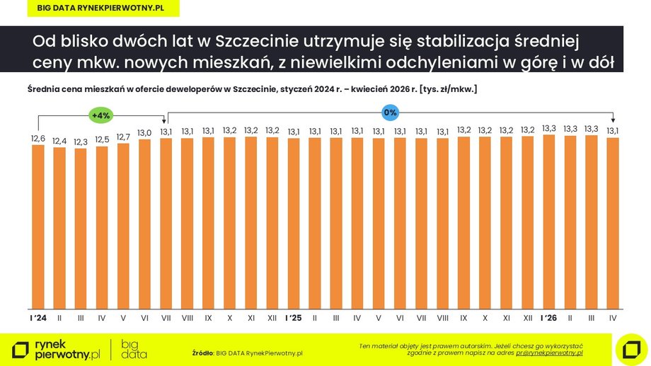 Ceny w Szczecinie