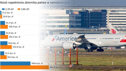 Oto ile kosztuje dziś zatankowanie poszczeg&oacute;lnych modeli samolot&oacute;w. I co to oznacza dla cen bilet&oacute;w