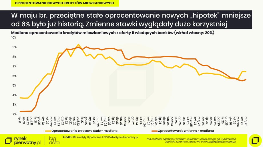 Kredyty hipoteczne