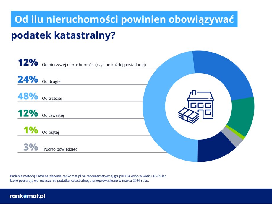 Podatek katastralny