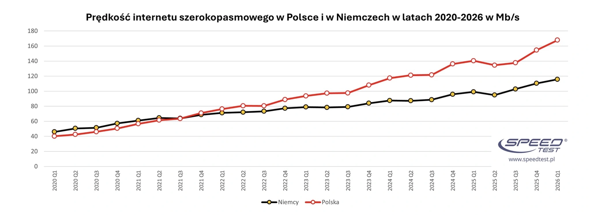 Polska deklasuje Niemcy w szybkości internetu. Sprawdź, dlaczego! 5