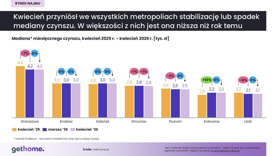 Mediana czynszu