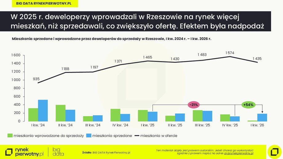 Ceny mieszkań w Rzeszowie