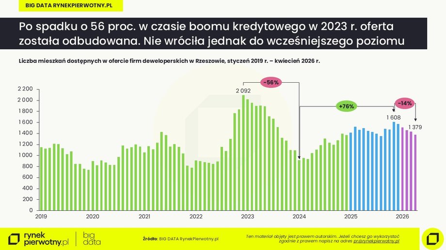 Ceny mieszkań w Rzeszowie