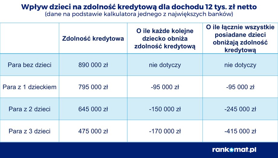 Wpływ dzieci na zdolność kredytową