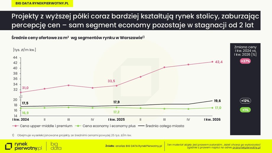 Warszawskie mieszkania: Luksusowe marzenia zderzają się z realiami rynku 6 Ceny mieszkań