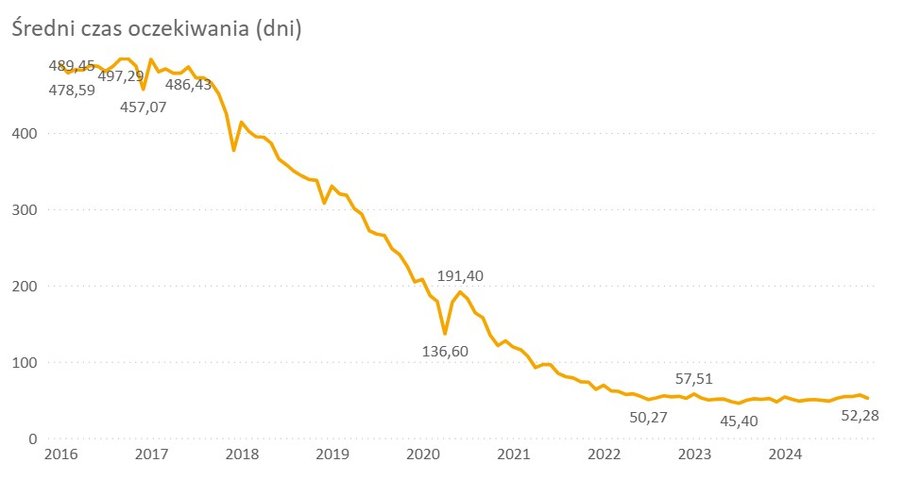 Średni czas oczekiwania na operację zaćmy w latach 2018-2024