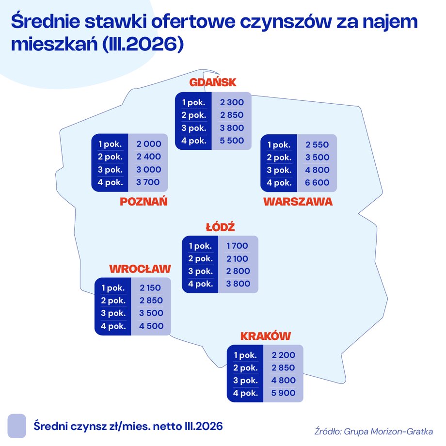 Średnie stawki najmu