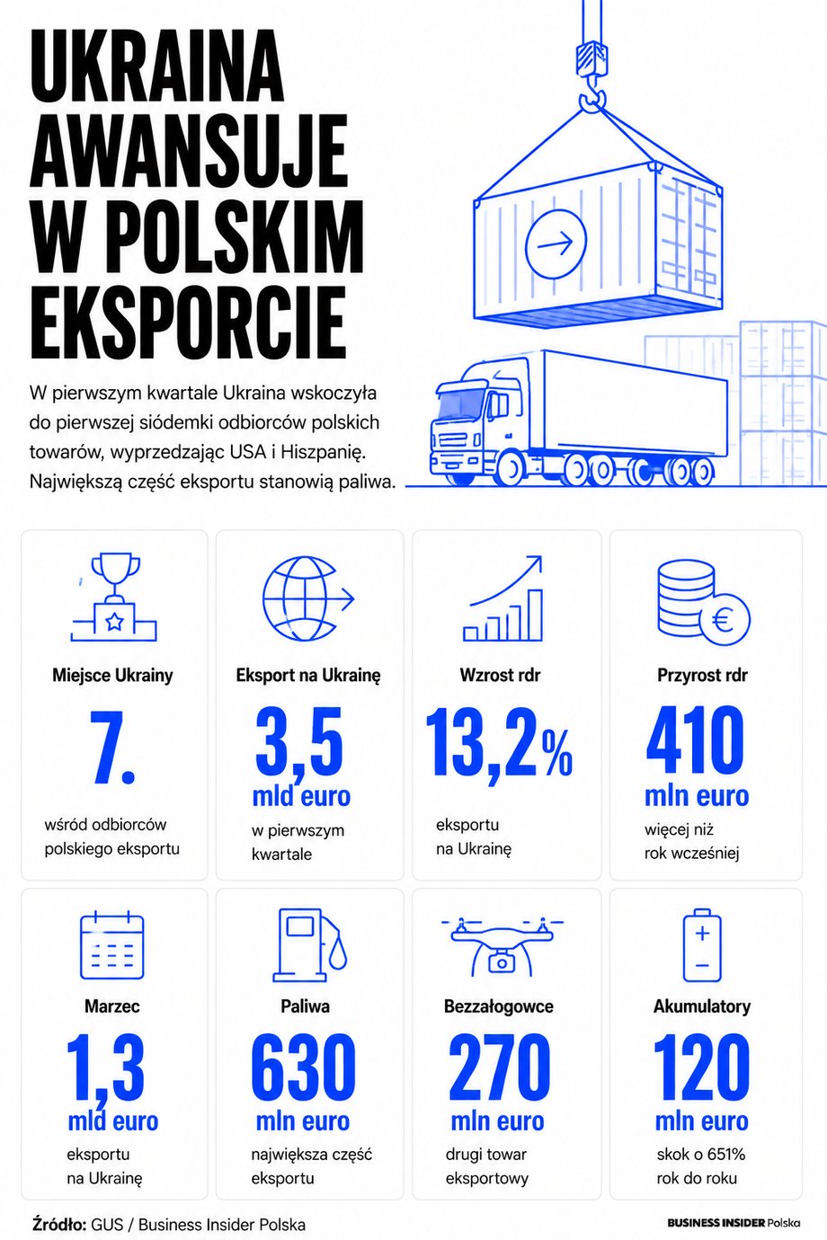 Infografika - eksport na Ukrainę