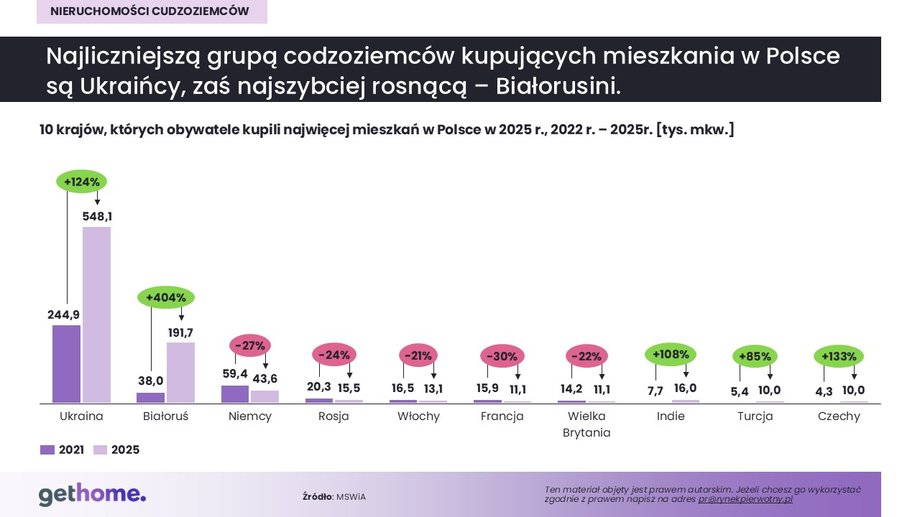 Cudzoziemcy na rynku nieruchomości