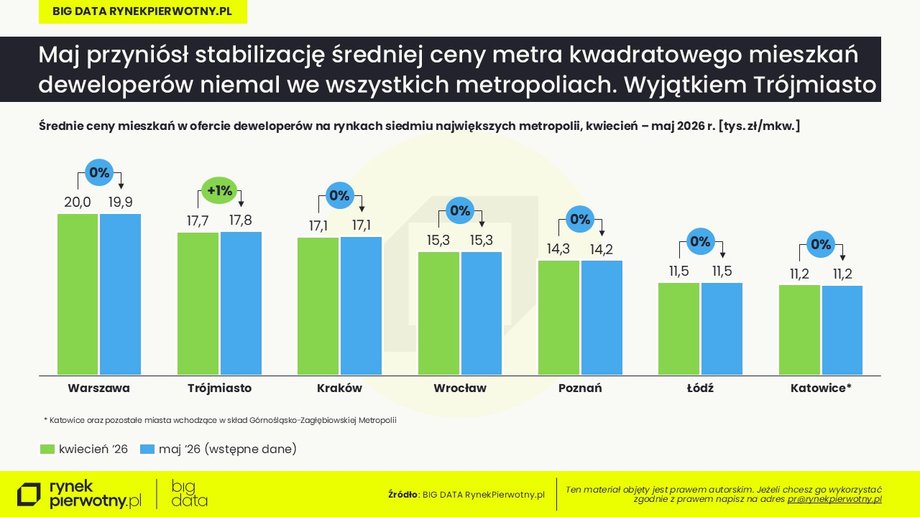 Ceny mieszkań: wstępne dane