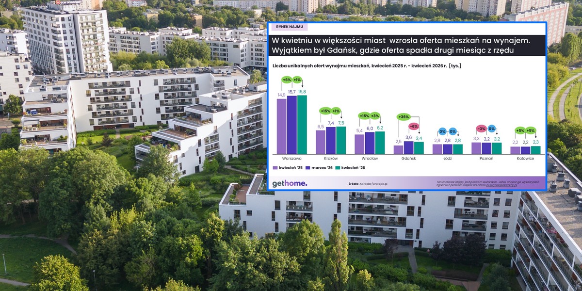 W kwietniu liczba mieszkań wynajętych lub wycofanych z rynku wyniosła ok. 44 tys., wynika z analizy GetHome