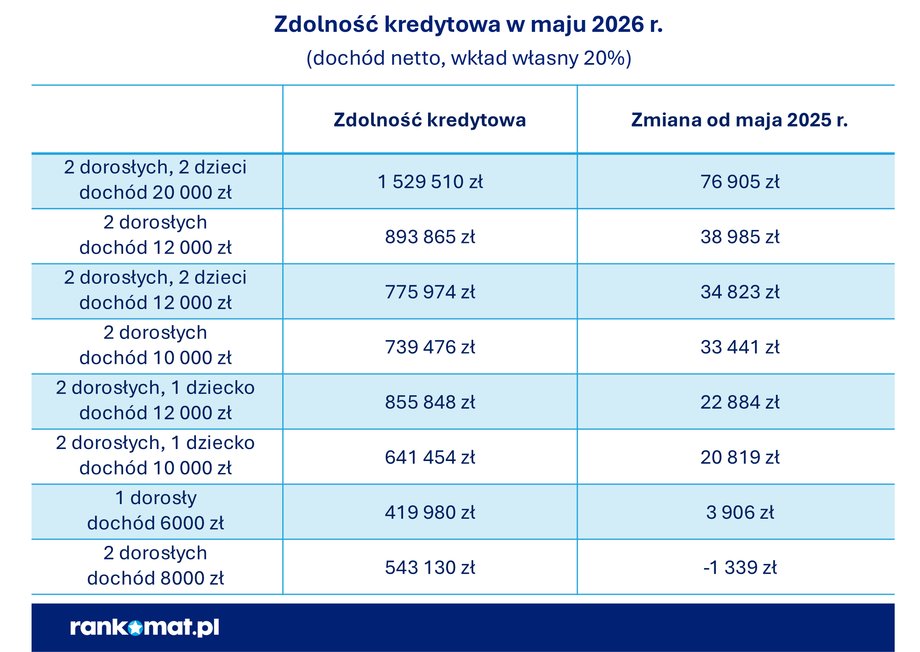 Zdolność kredytowa w maju 2026 r.