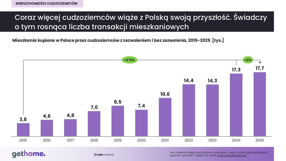 Cudzoziemcy na rynku nieruchomości