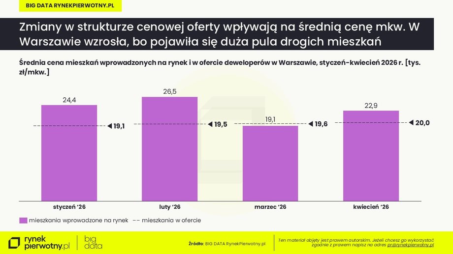 Warszawskie mieszkania: Luksusowe marzenia zderzają się z realiami rynku 8 Ceny mieszkań