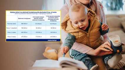 Już pierwsze dziecko obniża zdolność kredytową. Rodziny tracą nawet 415 tys. zł