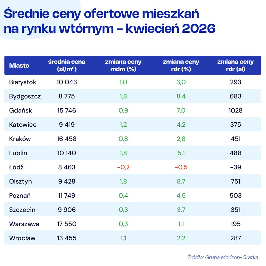 Ceny mieszkań kontra najem