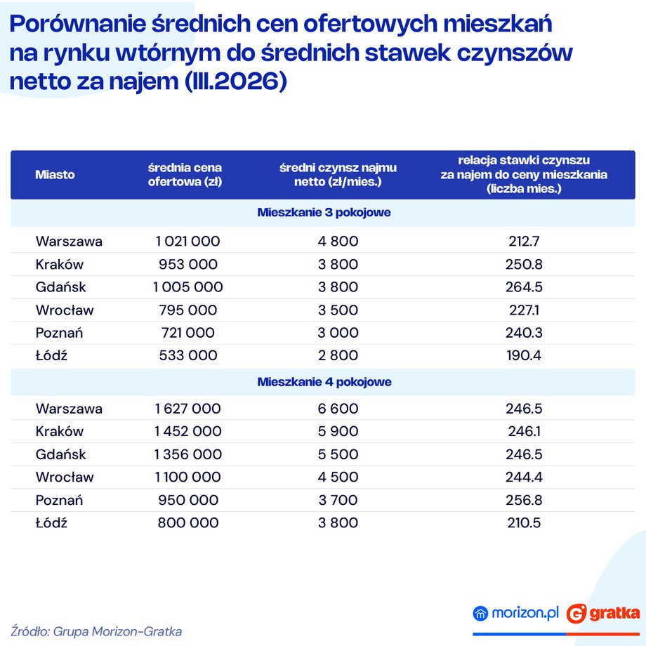 Ceny mieszkań kontra najem