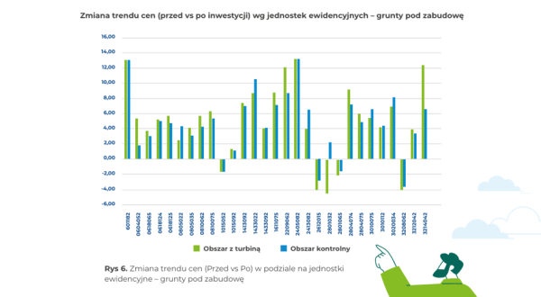 Obalamy mit: Jak wiatraki wpływają na ceny działek? Poznaj fakty. 7