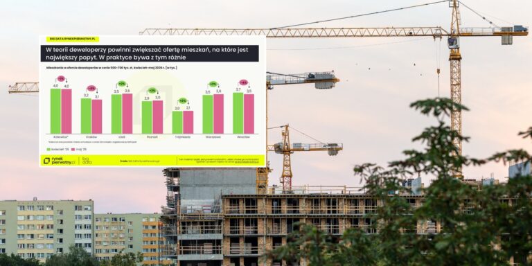 Warszawa i Kraków: ceny mieszkań szybują – sprawdź, co wybierają Polacy