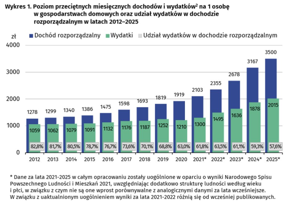 Polska nier&oacute;wność dochodowa: Co naprawdę pokazują dane o majątku i zarobkach? 8