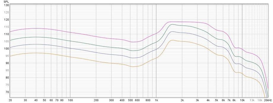 Pomiary ukazują, że Sony WF-1000XM6 zachowują sp&oacute;jny charakter odtwarzanego dźwięku, aż do poziomu 90 procent głośności - 30 procent głośności (wykres ż&oacute;łty), 50 procent (wykres niebieski), 70 procent (wykres zielony) oraz 90 procent (wykres fioletowy)