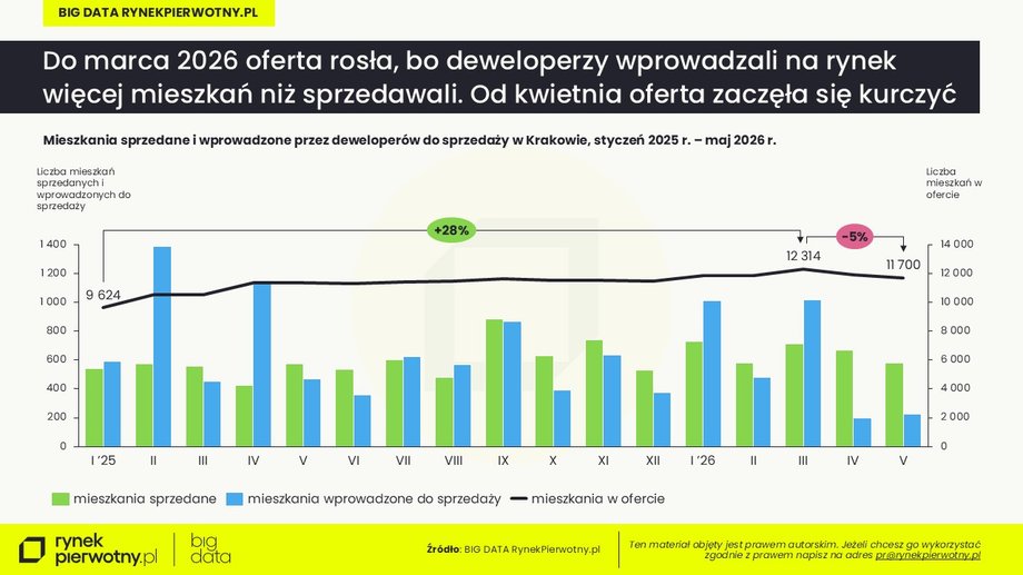 Mieszkania w Krakowie