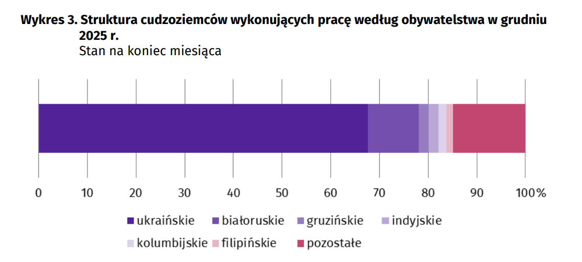 Kto poza Ukraińcami podbija polski rynek pracy? Poznaj lidera wzrostu 6