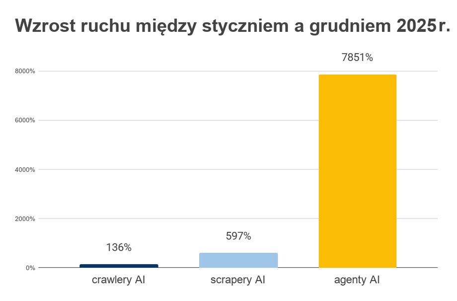 Wzrost ruchu między styczniem a grudniem 2025 r.