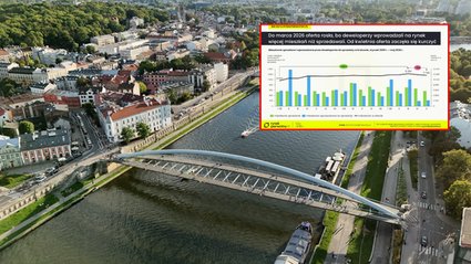 Mieszkania premium wypierają tańsze lokale w Krakowie. Rynek wraca do r&oacute;wnowagi