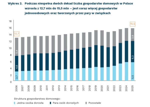Polskie domy się zmieniają: Samotni mieszkańcy to już 35% gospodarstw 2