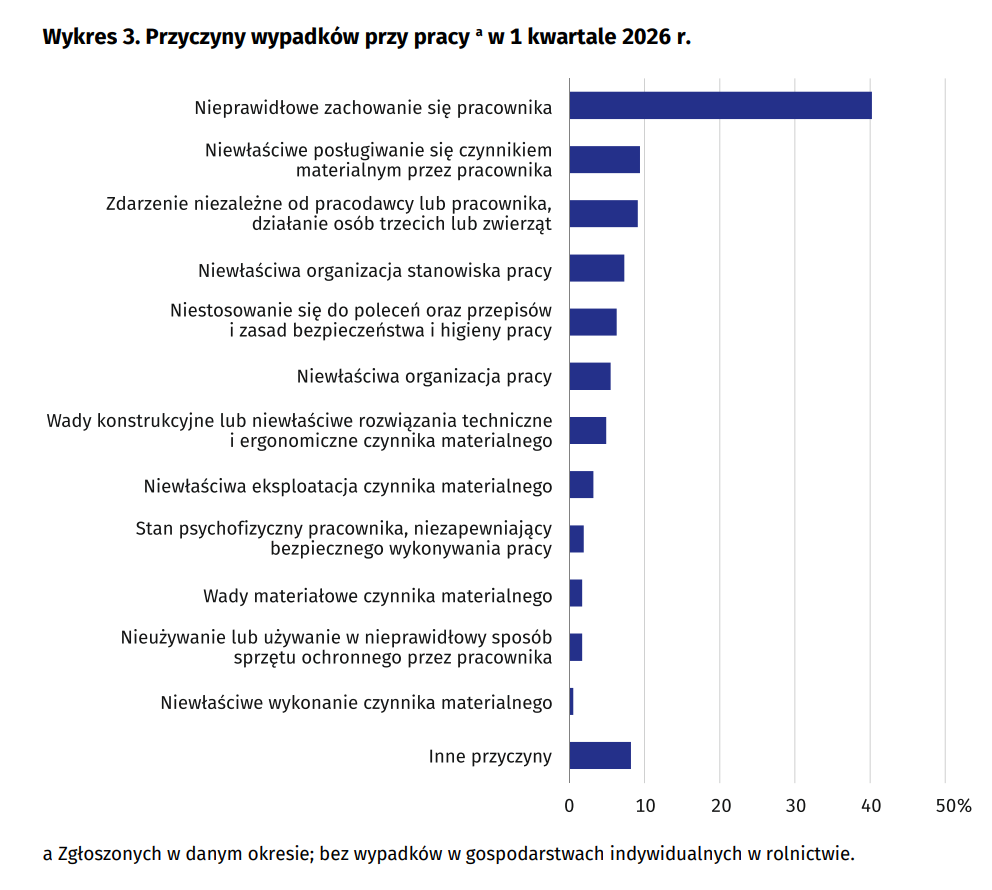 Prawie połowa wypadk&oacute;w spowodowana tym samym błędem &ndash; sprawdź, czy nie popełniasz go Ty 4