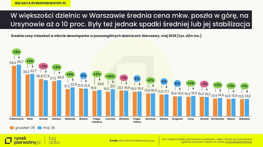 Ceny w Warszawie