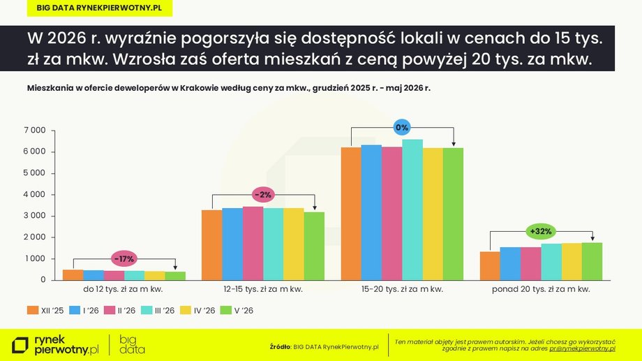Mieszkania w Krakowie
