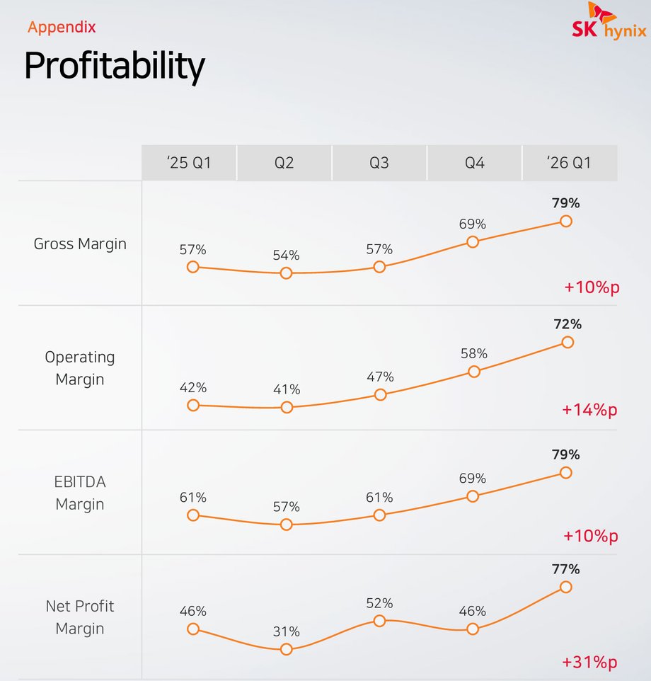Fragment sprawozdania finansowego SK hynix. Marże firmy wyraźnie pokazują, że mamy obecnie do czynienia z rynkiem mocno przechylonym na korzyść dostawc&oacute;w.