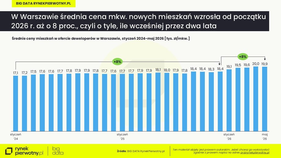Ceny w Warszawie