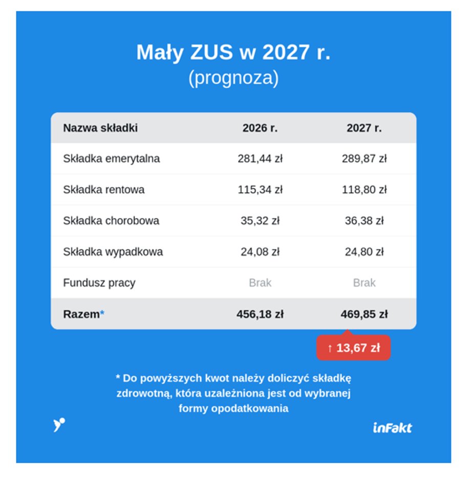 Mały ZUS w 2027 r., wyliczenia InFakt